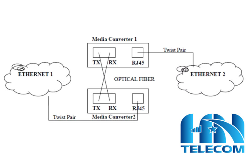 nguyên hoạt động của converter quang 2 sợi