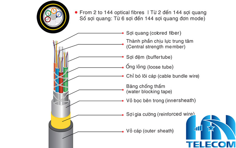 Cấu trúc cáp quang treo ADSS M3 Viettel