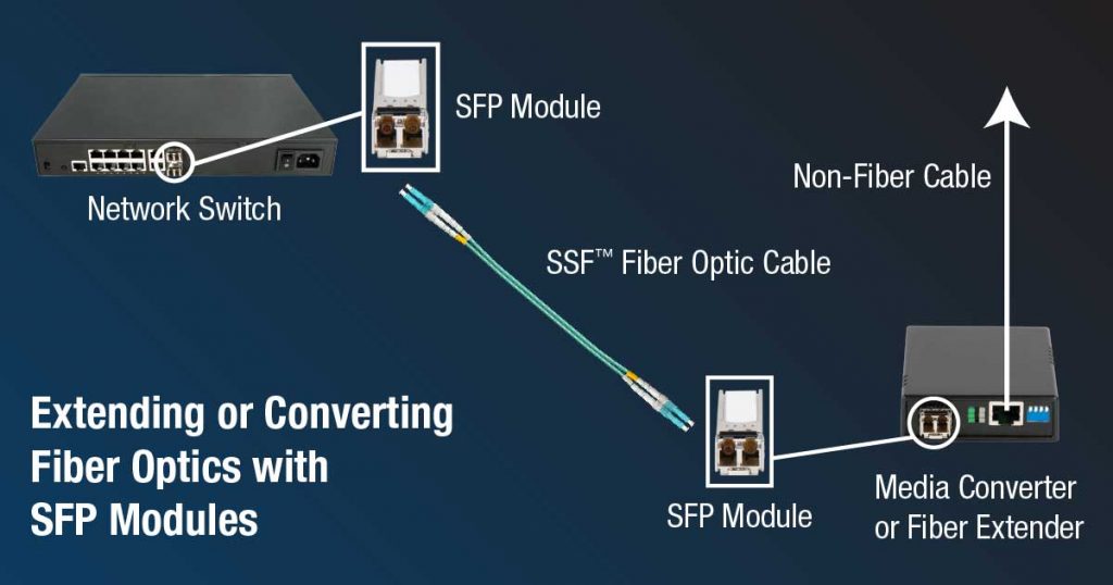 Module fiber sfp là gì