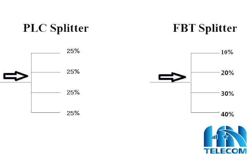 Tỷ lệ phân chia của plc splitter và fbt splitter