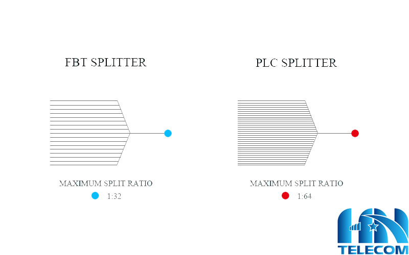 so sánh bộ chia PLC Splitter và FBT Splitter