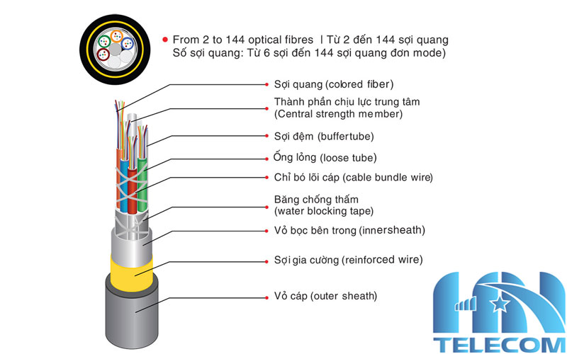 Cấu tạo cáp quang treo ADSS 48fo KV900