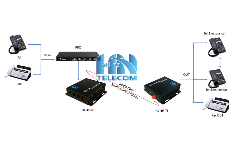 Ứng dụng Bộ chuyển đổi quang thoại 4 kênh HL-4P-TRF