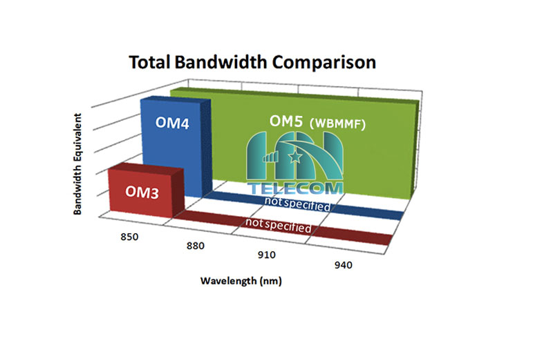 tiêu chuẩn sợi quang multimode OM5
