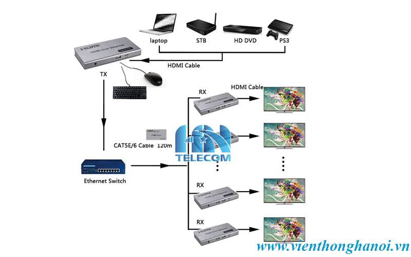 kết nối bộ kéo dài HDMI 1 truyền nhiều nhận