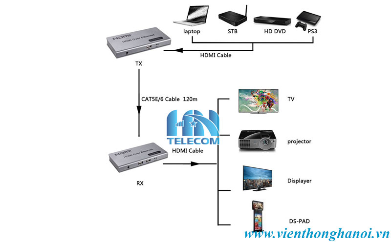 kết nối bộ kéo dài HDMI 1 truyền 1 nhận