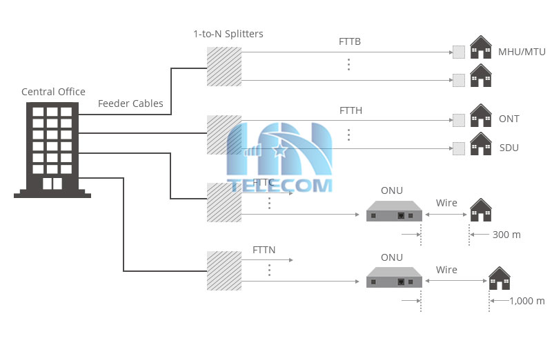 FTTx là gì