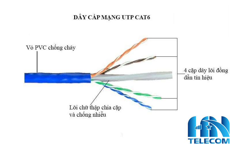 Đặc điểm nổi bật của Cáp mạng CAT6 LS-DVH UTP 23AWG