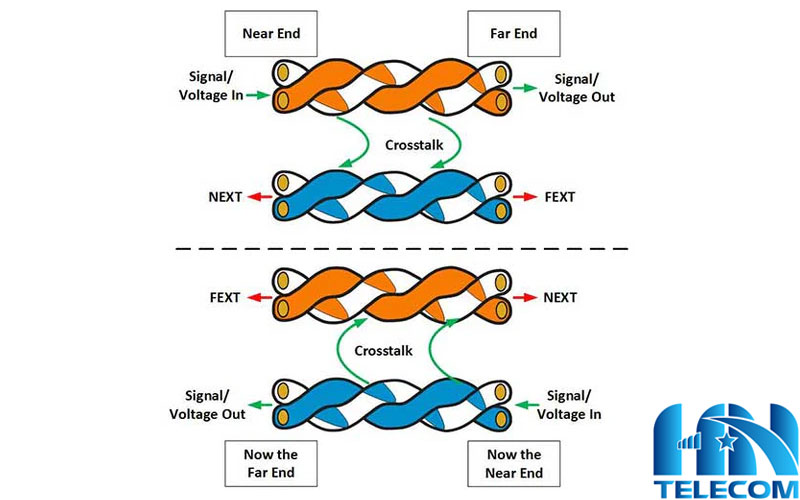 Các loại Crosstalk phổ biến hiện nay 