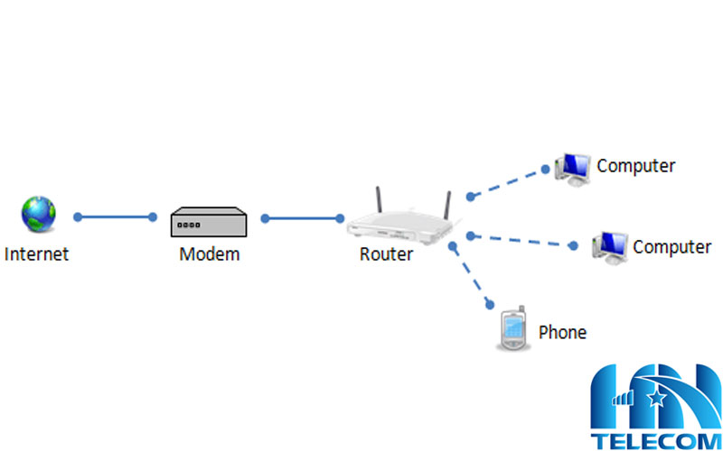 Tìm hiểu về Modem và Router 
