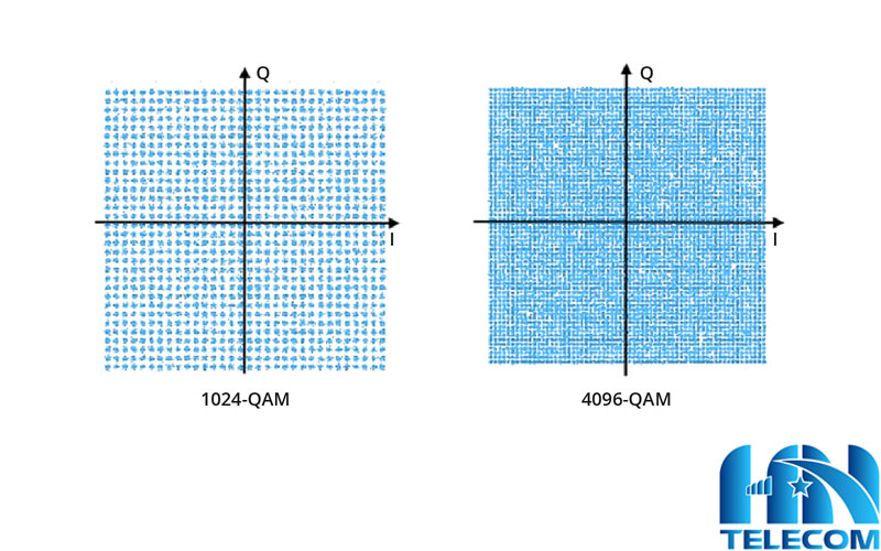 4K-QAM bâc cao hơn của Wifi 7