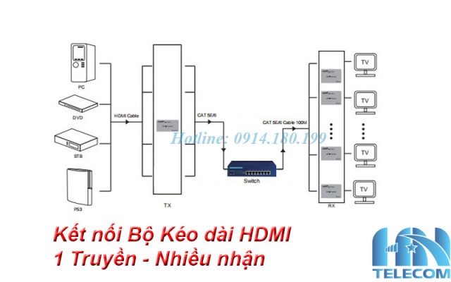 Hướng dẫn kết nối Bộ kéo dài HDMI