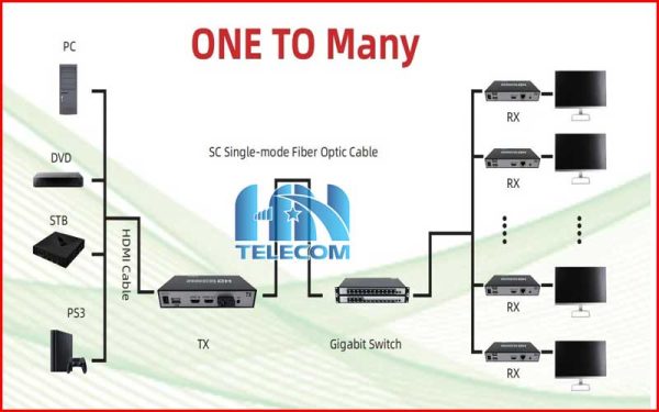 Sơ đồ kết nối bộ kéo dài HDMI qua cáp quang 1 truyền nhiều nhận