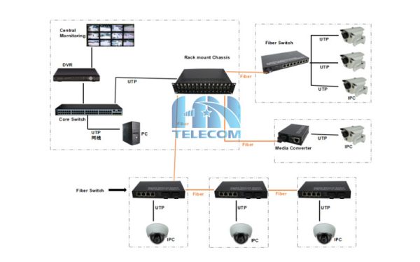 sơ đồ kết nối switch quang trong hệ thống camera